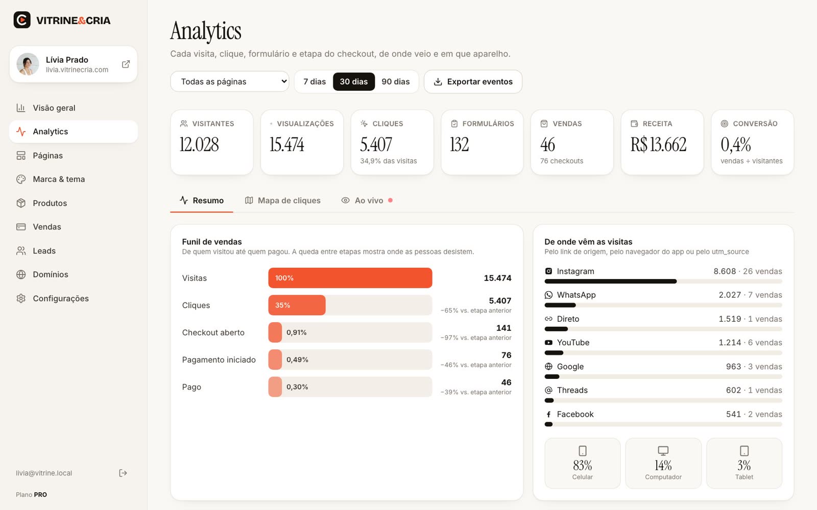 Analytics: funil e origens